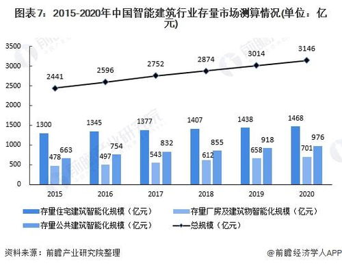预见2022 2022年中国智能建筑行业全景图谱 附市场规模 竞争格局和发展趋势等